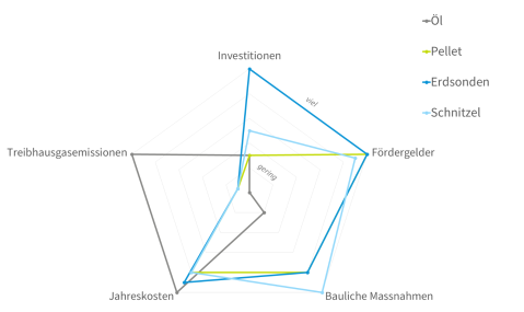 Resultate der Heizungsevaluation von Energie Zukunft Schweiz