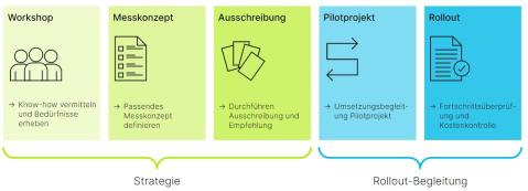 Vorgehen Projektentwicklung