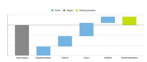 Beispiel für Kompensation des Gasgeschäfts durch neue Geschäftsfelder bis 2030.
