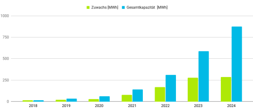 Wachstum Batteriespeicherkapazität Schweiz (Quelle: Swissolar, 2025)
