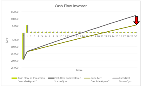 Amortisationskurven von Einfamilienhäusern in zwei Szenarien