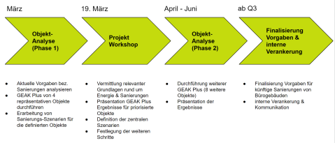 Projektablauf AXA