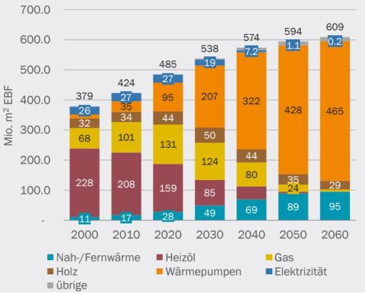 Abbildung 2: Fossile Heizungssysteme werden bis 2050 vor allem durch