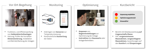 Vorgehen Betriebsoptimierung